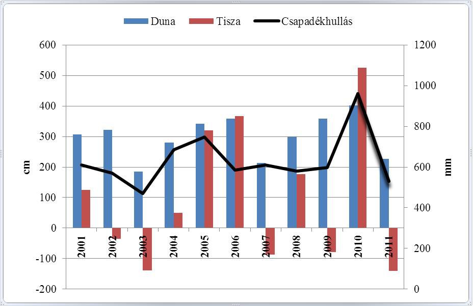 A Duna átlagos vízállása Budapestnél, a Tisza átlagos vízállása Szolnoknál a május és augusztus közötti időszakban (cm), valamint az éves átlagos csapadékhullás (mm) (2001–2011, forrás: OMSZ, Hydroinfo) A Duna átlagos vízállása Budapestnél, a Tisza átlagos vízállása Szolnoknál a május és augusztus közötti időszakban (cm), valamint az éves átlagos csapadékhullás (mm) (2001–2011, forrás: OMSZ, Hydroinfo)